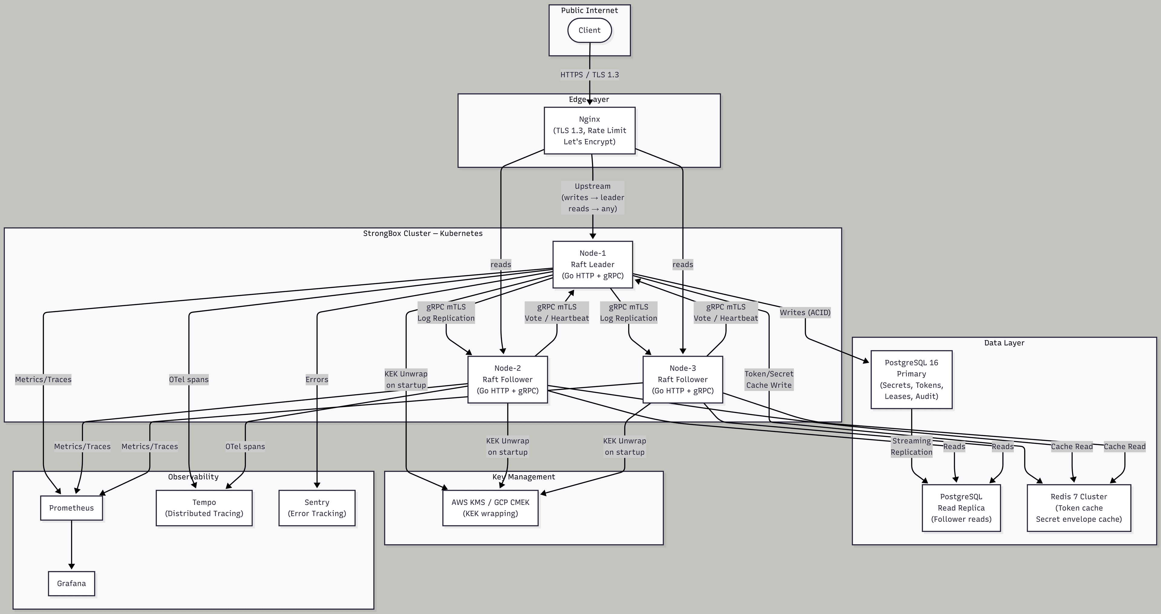 StrongBox V2: Engineering Design Document : From Bash Prototype to Production-Ready Secrets Infrastructure