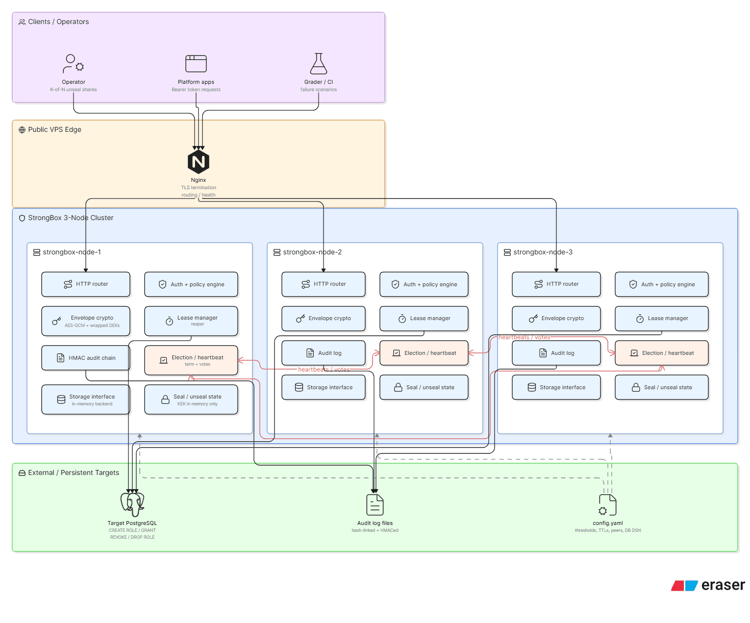 I Built a Distributed Secrets Manager from Scratch in Bash — Here's Everything That Went Wrong