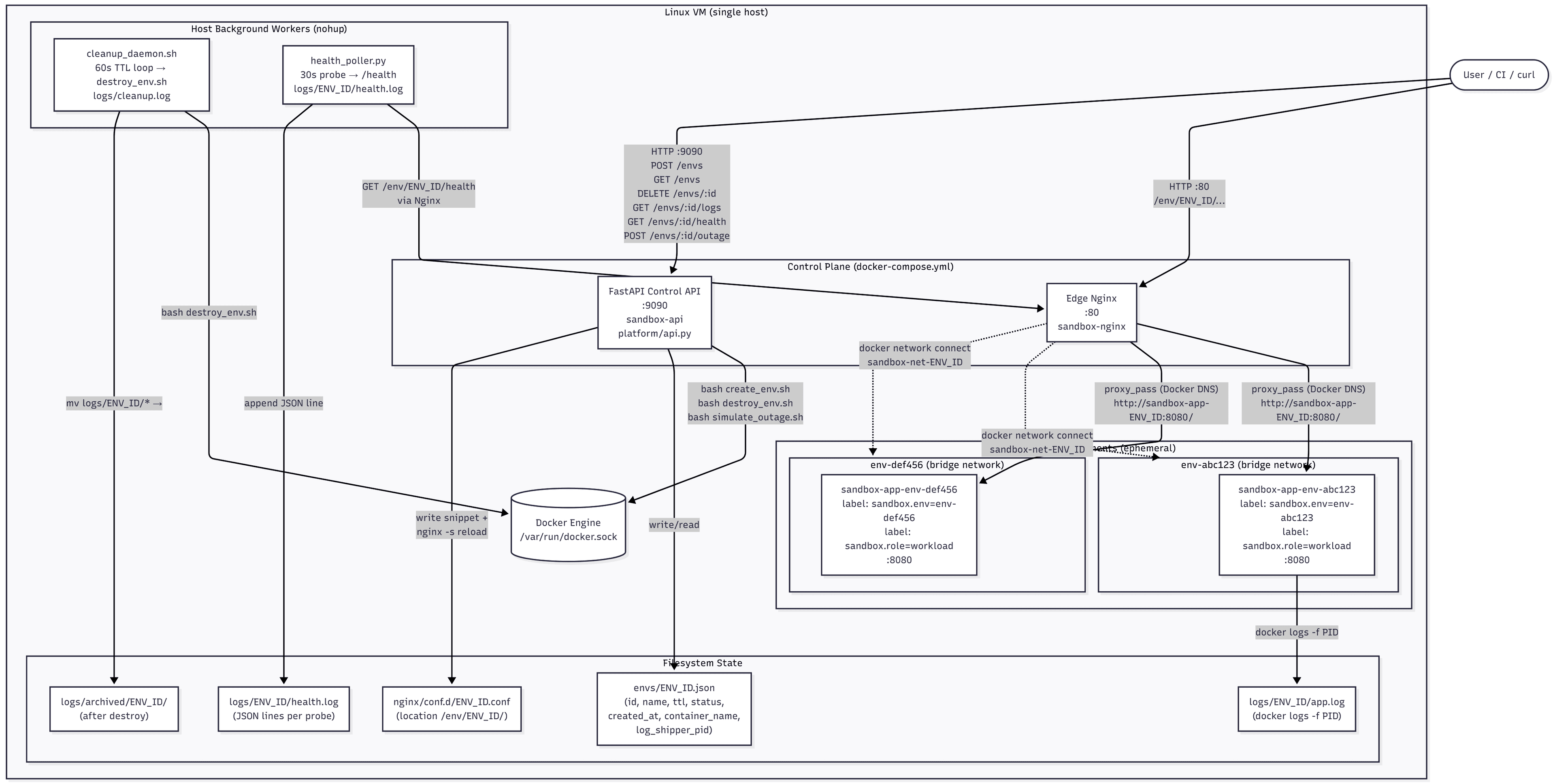 I Built a Self-Service Sandbox Platform with Docker, Nginx, and Bash — Here's How It All Works